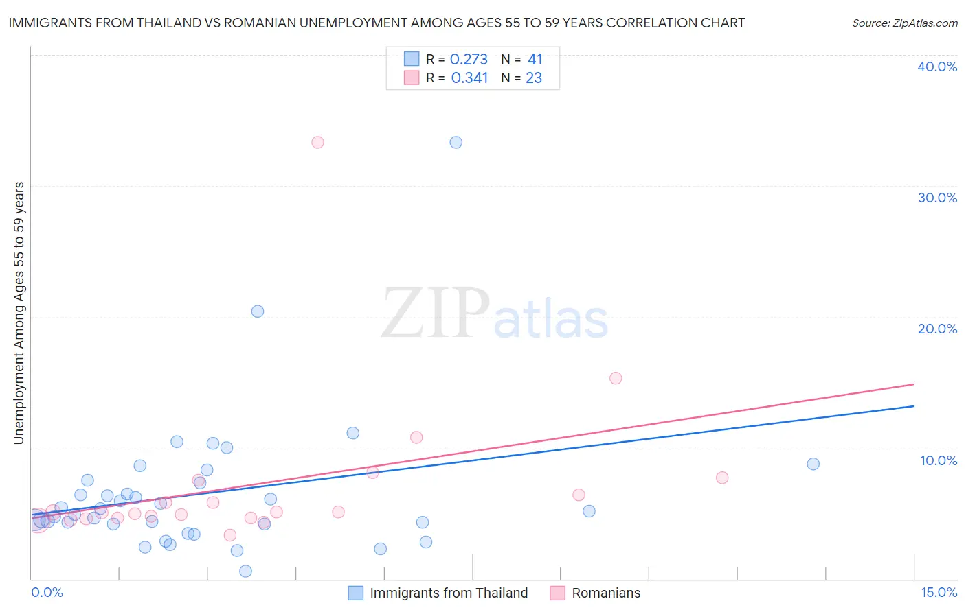Immigrants from Thailand vs Romanian Unemployment Among Ages 55 to 59 years