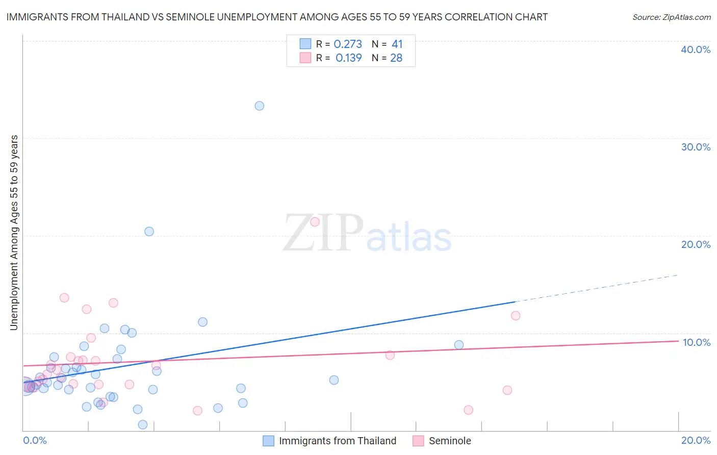 Immigrants from Thailand vs Seminole Unemployment Among Ages 55 to 59 years
