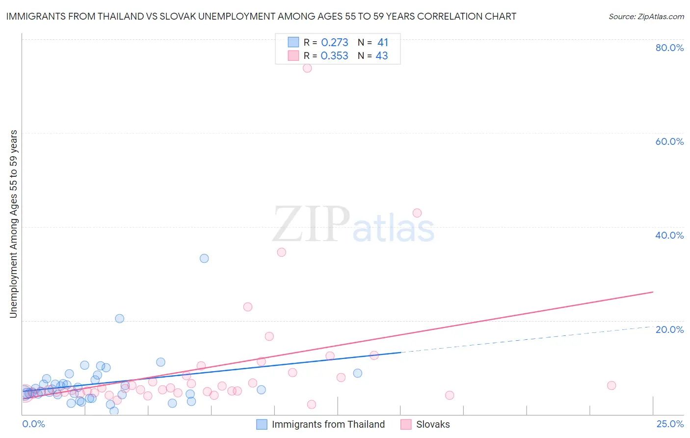 Immigrants from Thailand vs Slovak Unemployment Among Ages 55 to 59 years