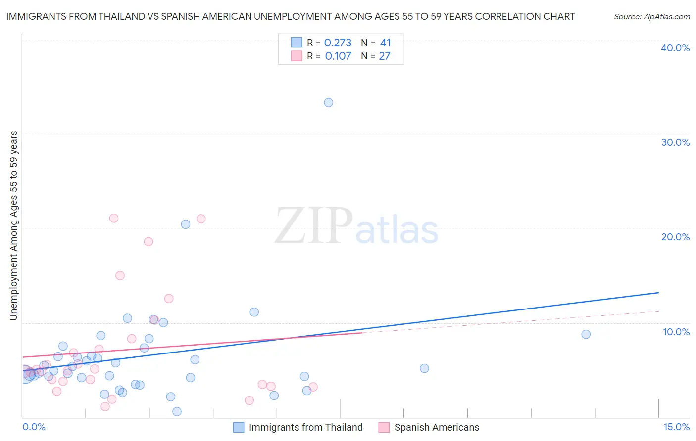 Immigrants from Thailand vs Spanish American Unemployment Among Ages 55 to 59 years