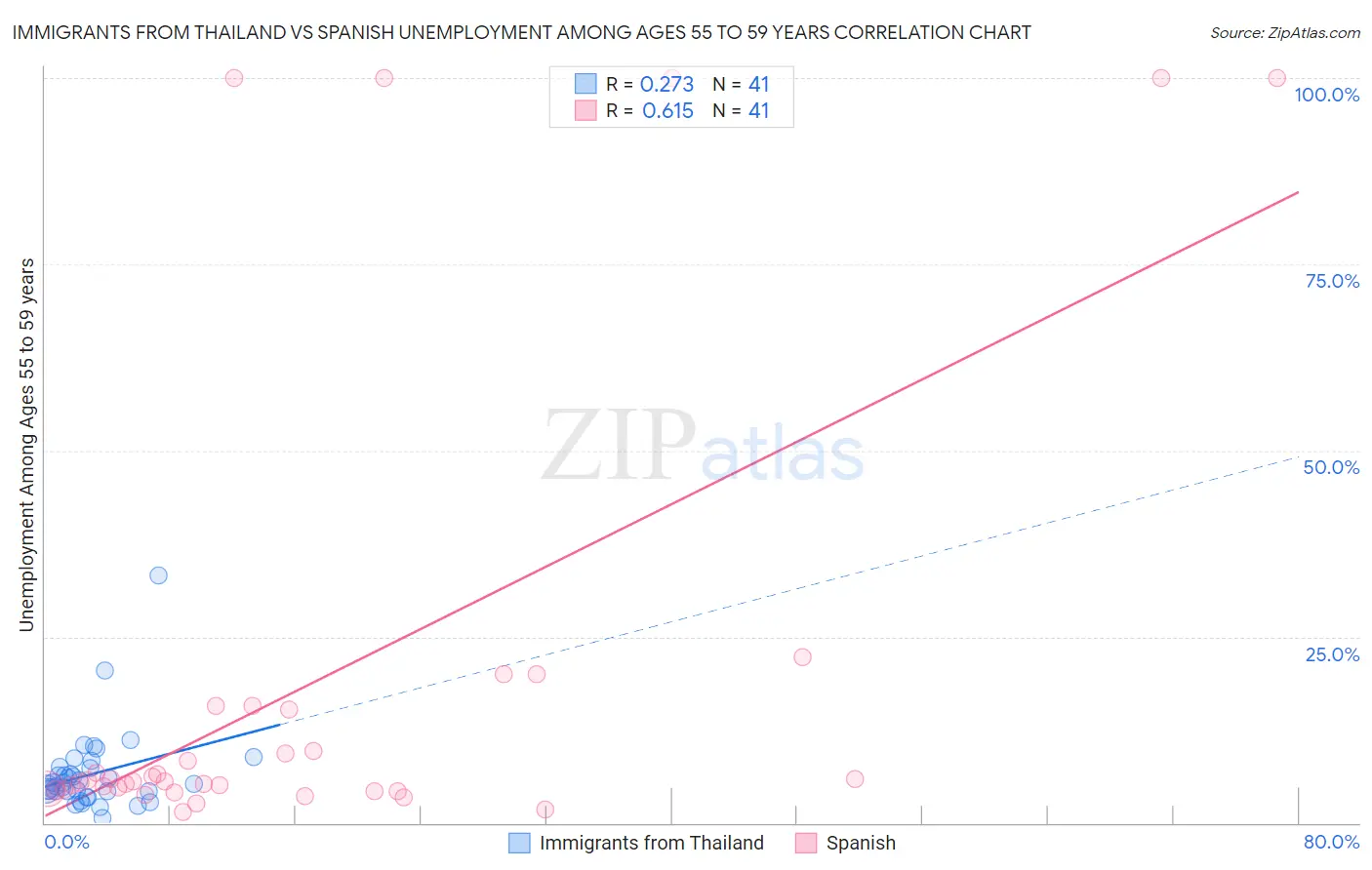 Immigrants from Thailand vs Spanish Unemployment Among Ages 55 to 59 years