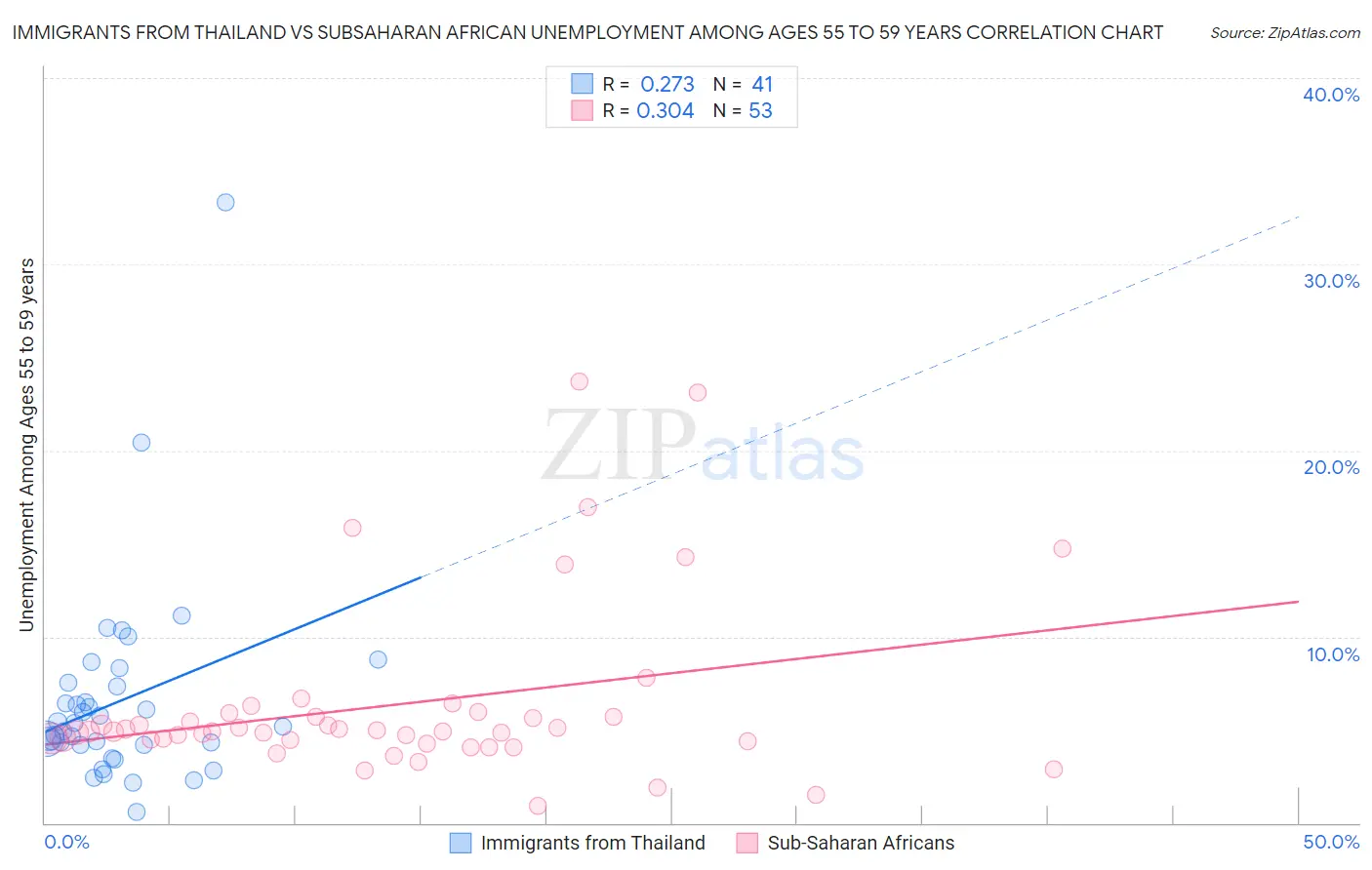 Immigrants from Thailand vs Subsaharan African Unemployment Among Ages 55 to 59 years