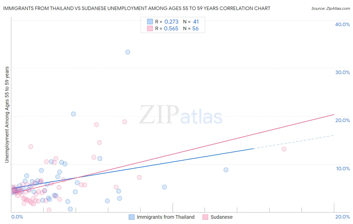 Immigrants from Thailand vs Sudanese Unemployment Among Ages 55 to 59 years