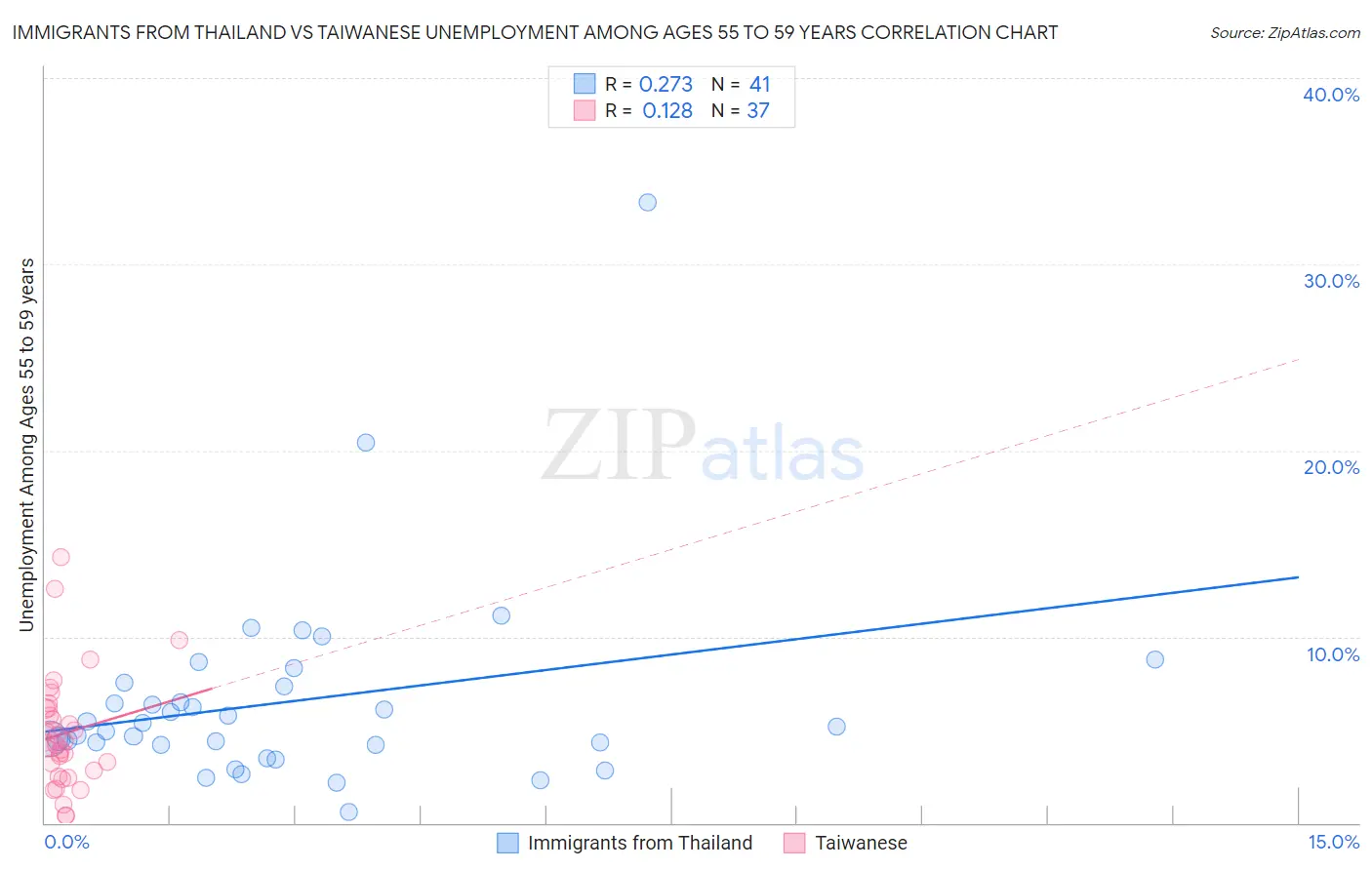Immigrants from Thailand vs Taiwanese Unemployment Among Ages 55 to 59 years