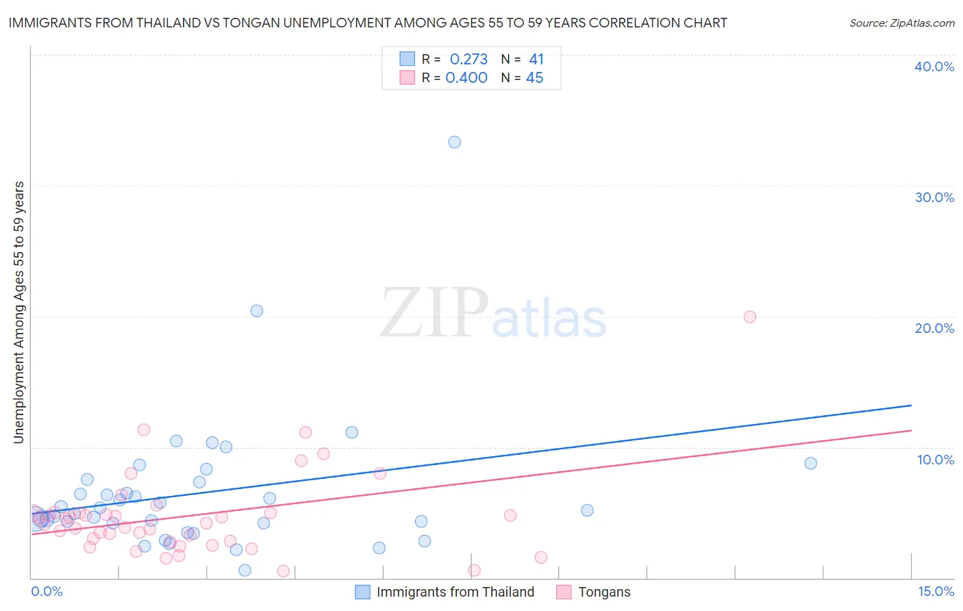 Immigrants from Thailand vs Tongan Unemployment Among Ages 55 to 59 years