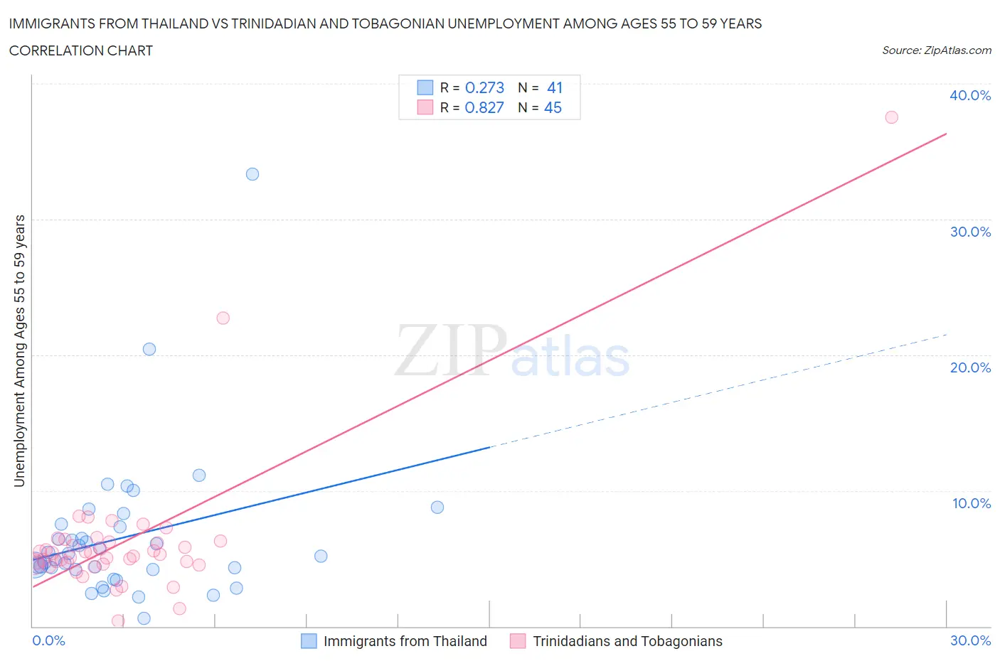 Immigrants from Thailand vs Trinidadian and Tobagonian Unemployment Among Ages 55 to 59 years