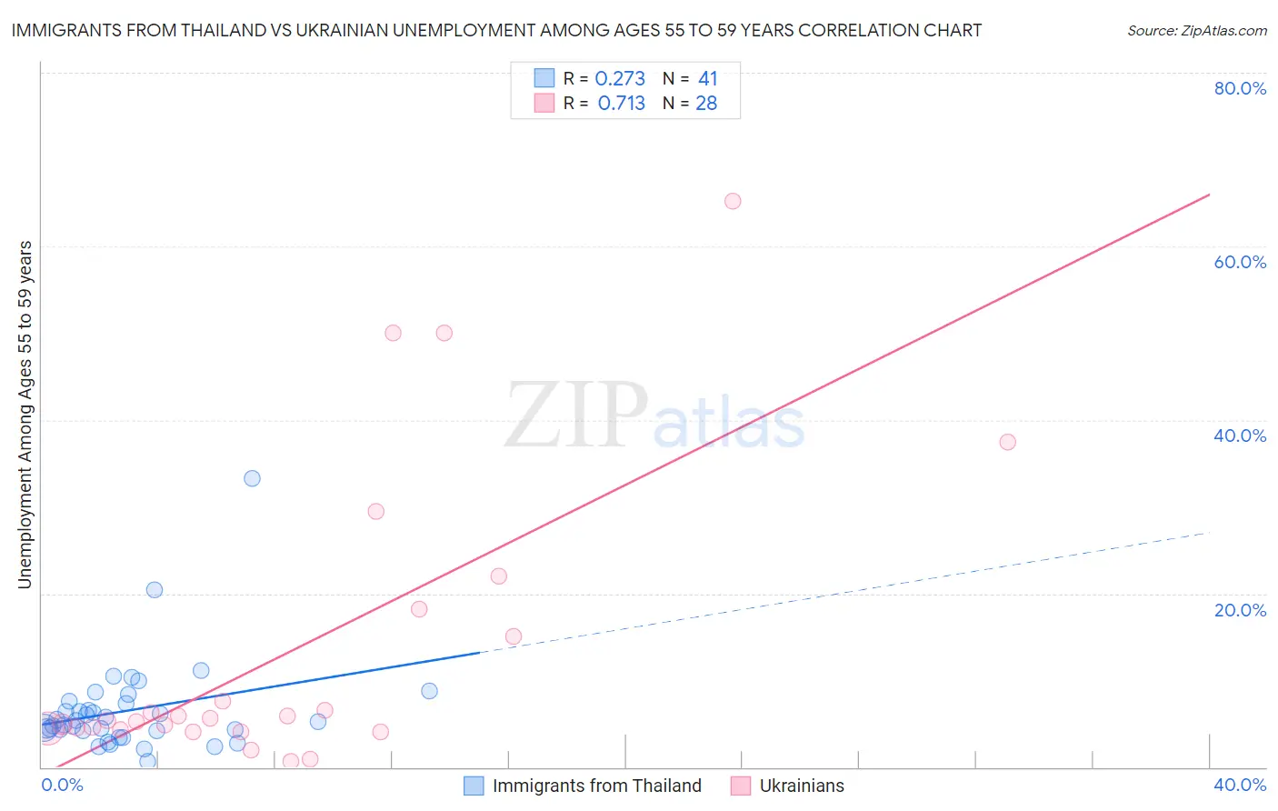 Immigrants from Thailand vs Ukrainian Unemployment Among Ages 55 to 59 years