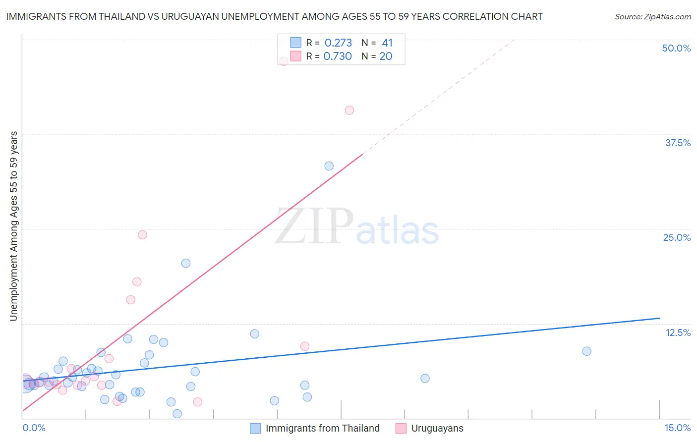 Immigrants from Thailand vs Uruguayan Unemployment Among Ages 55 to 59 years