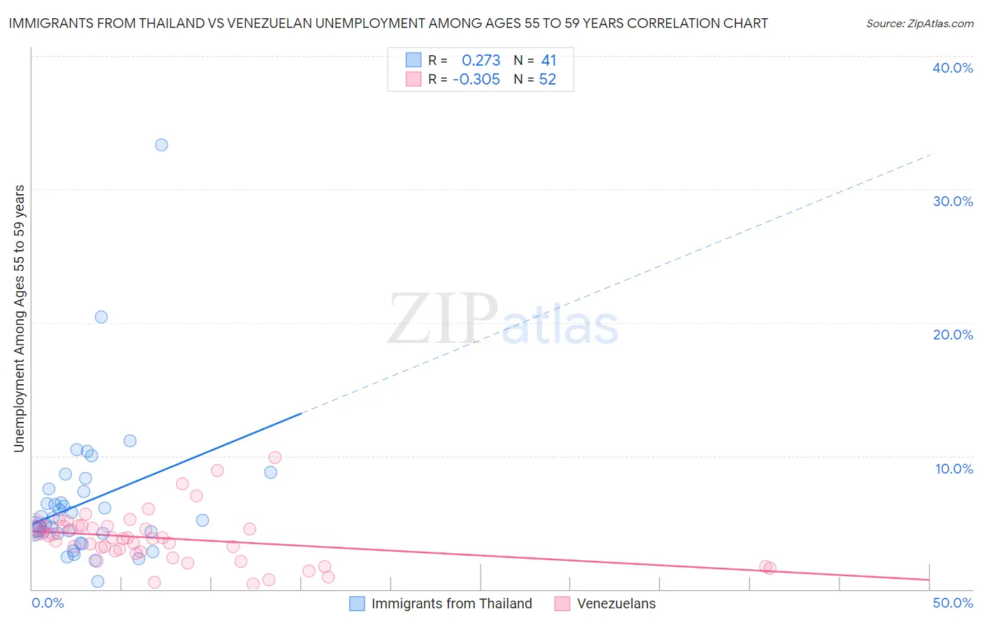 Immigrants from Thailand vs Venezuelan Unemployment Among Ages 55 to 59 years