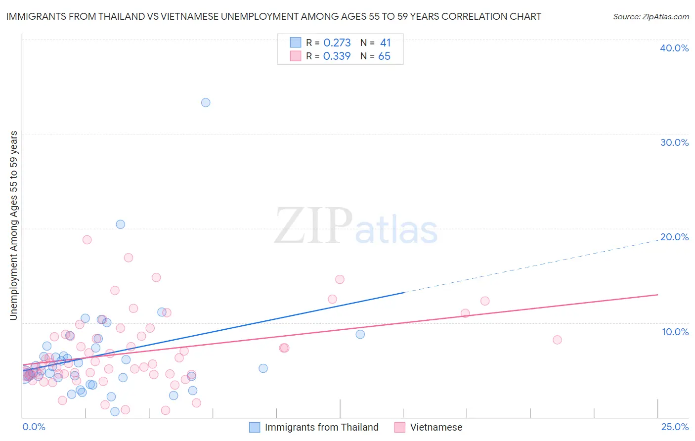 Immigrants from Thailand vs Vietnamese Unemployment Among Ages 55 to 59 years