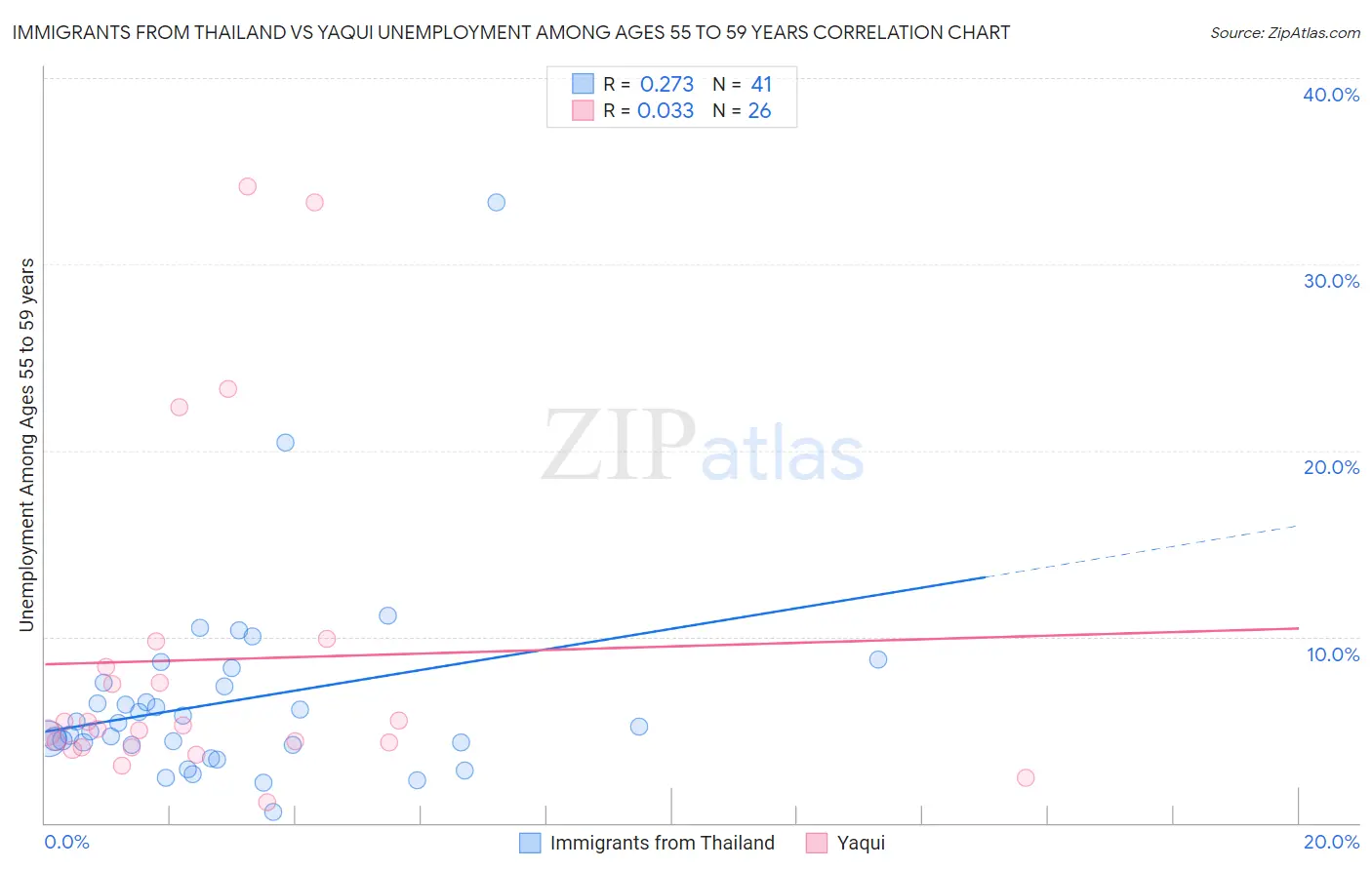 Immigrants from Thailand vs Yaqui Unemployment Among Ages 55 to 59 years