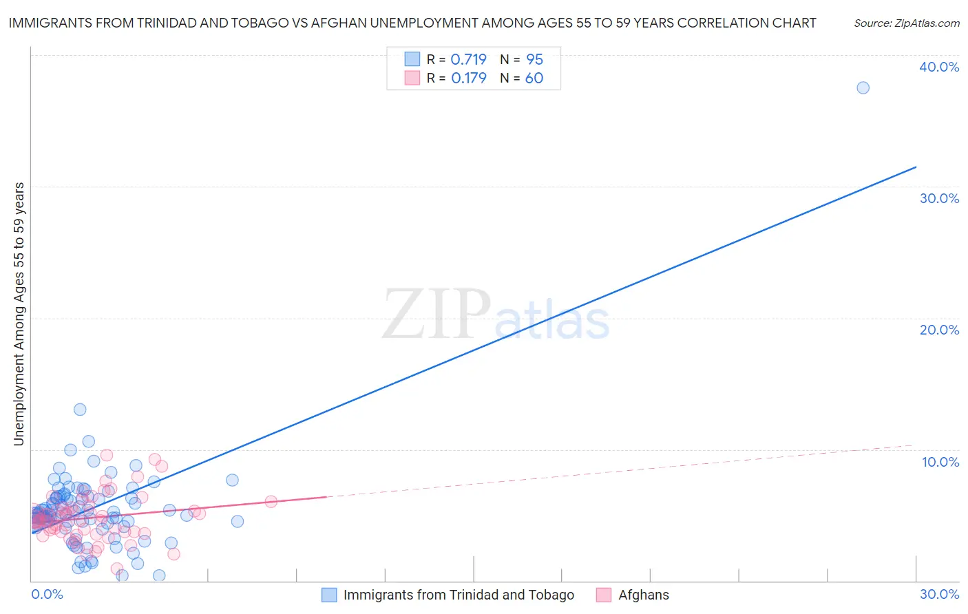 Immigrants from Trinidad and Tobago vs Afghan Unemployment Among Ages 55 to 59 years