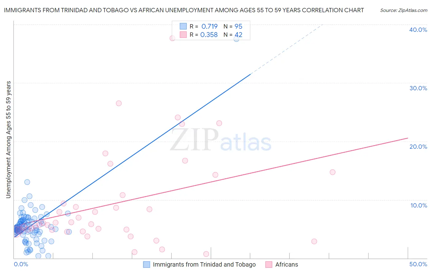 Immigrants from Trinidad and Tobago vs African Unemployment Among Ages 55 to 59 years