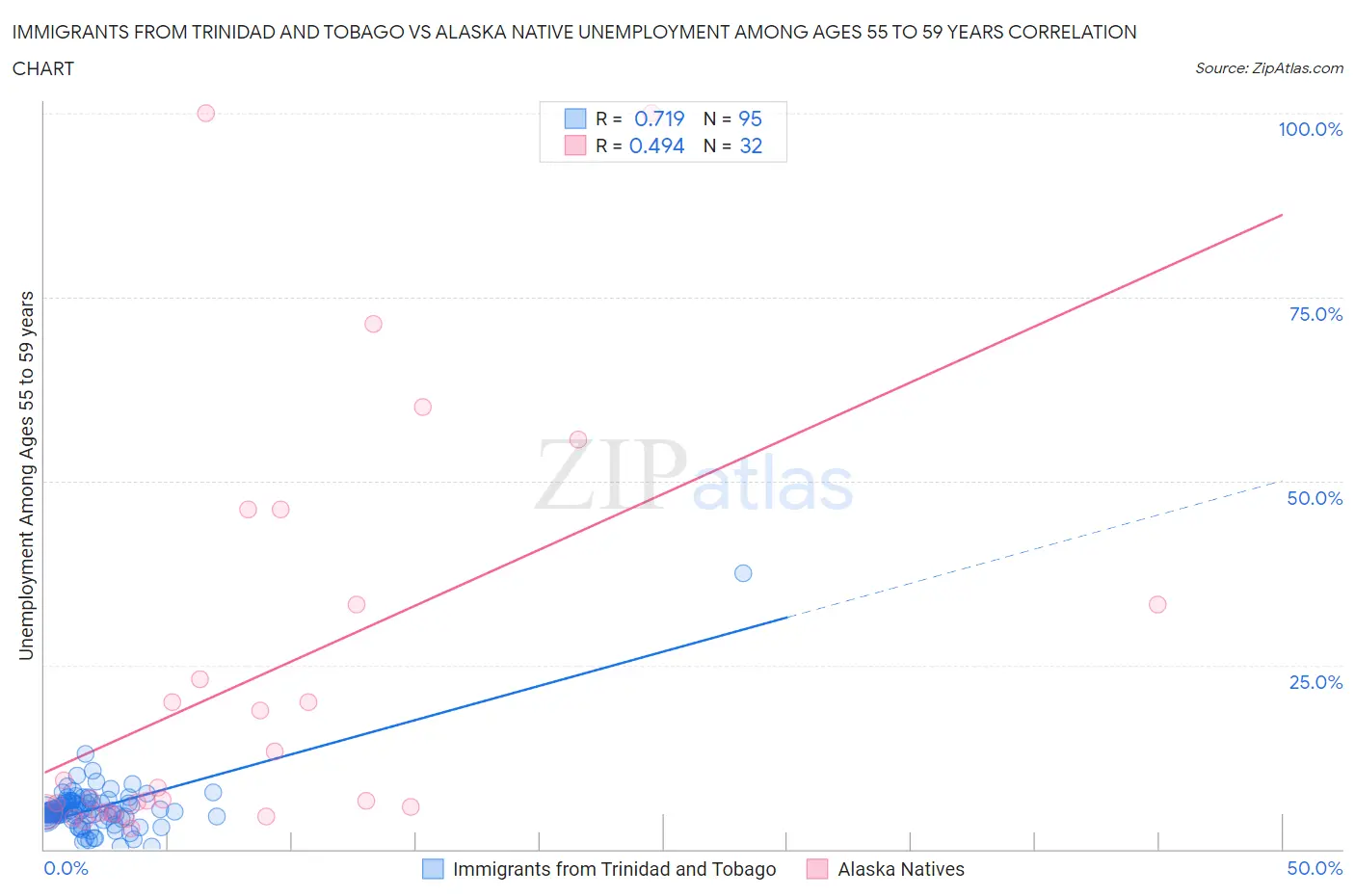 Immigrants from Trinidad and Tobago vs Alaska Native Unemployment Among Ages 55 to 59 years