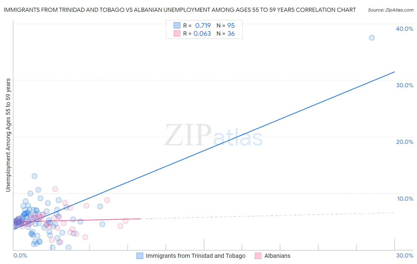 Immigrants from Trinidad and Tobago vs Albanian Unemployment Among Ages 55 to 59 years