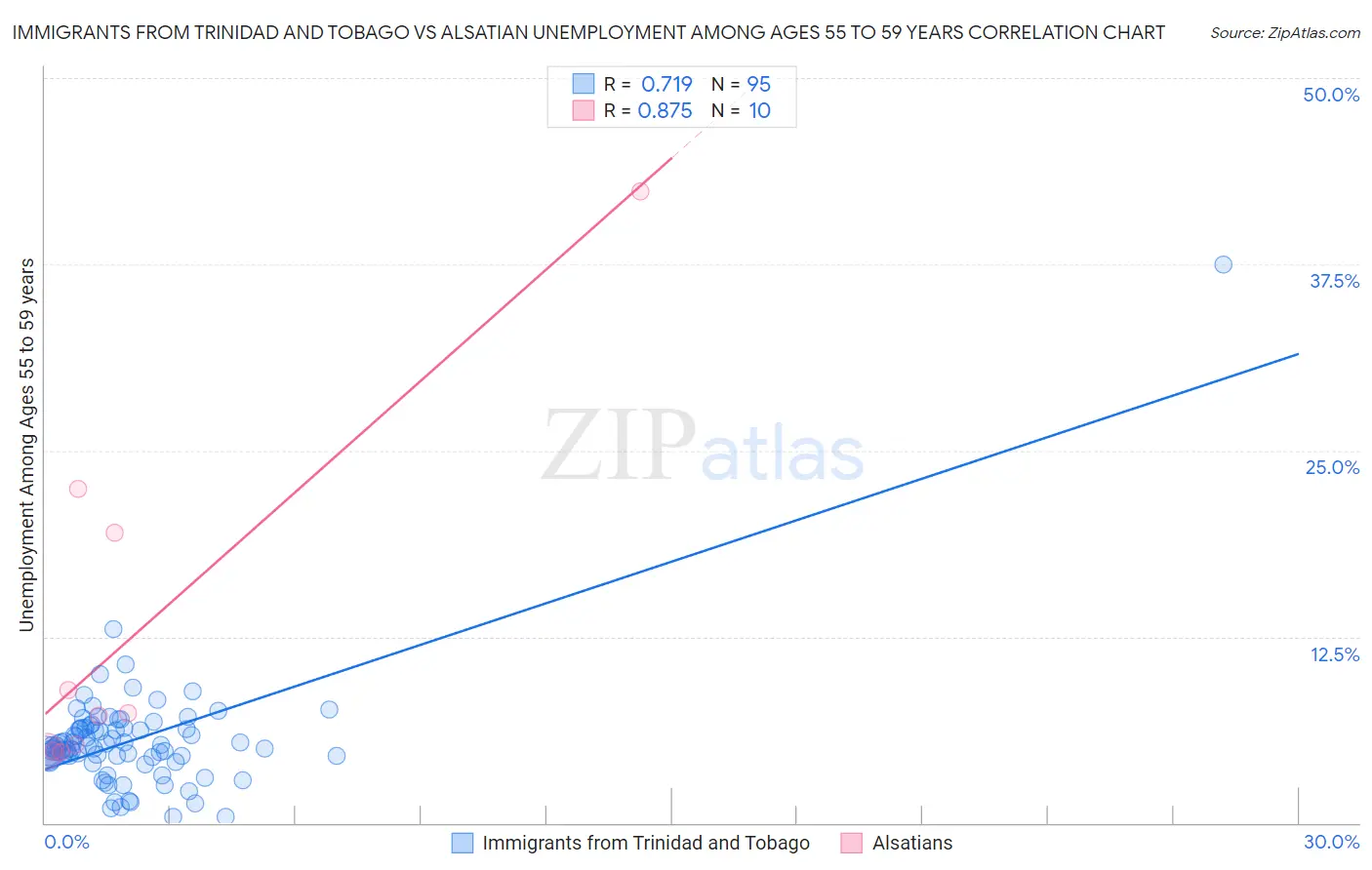Immigrants from Trinidad and Tobago vs Alsatian Unemployment Among Ages 55 to 59 years