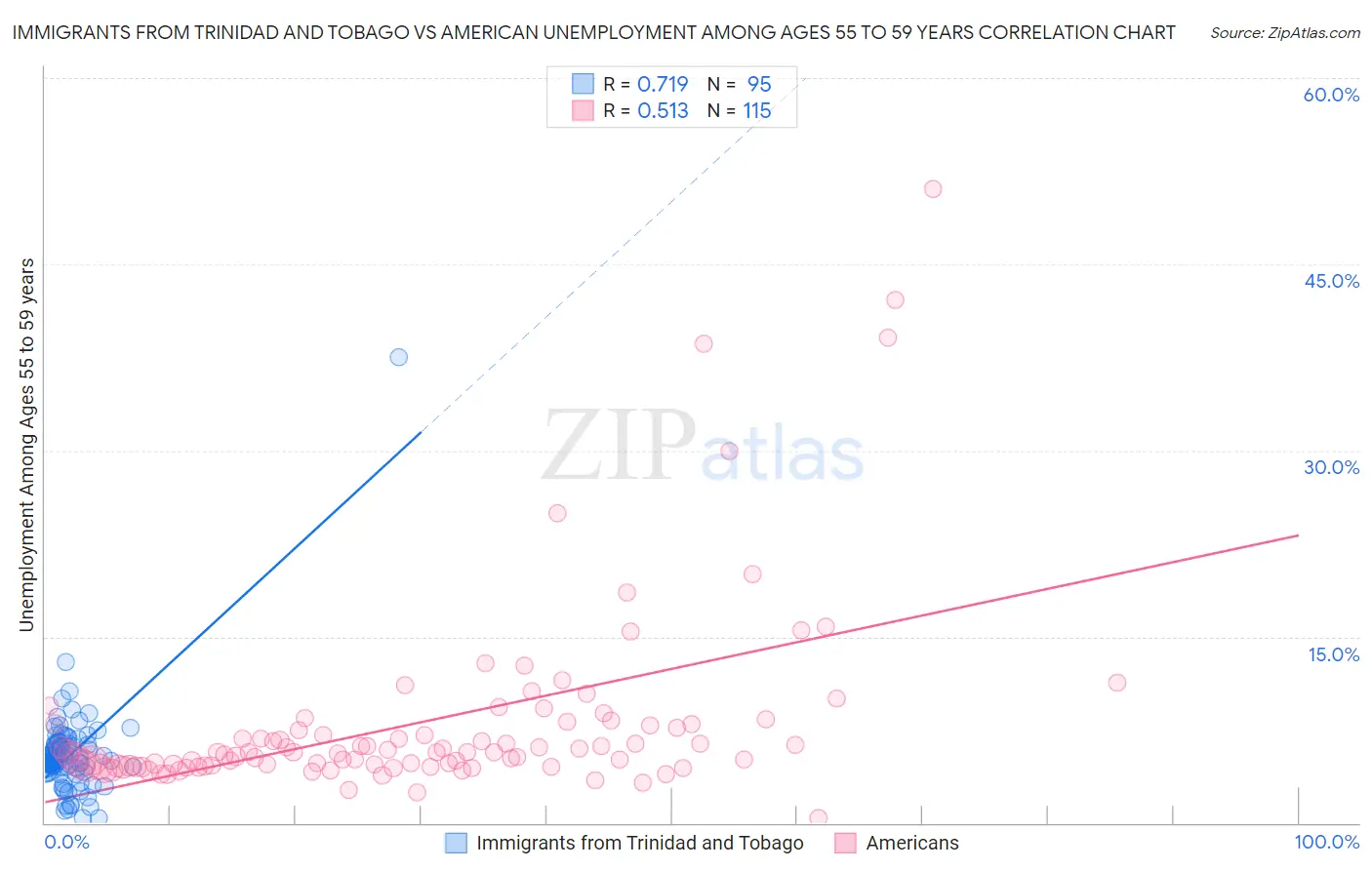 Immigrants from Trinidad and Tobago vs American Unemployment Among Ages 55 to 59 years