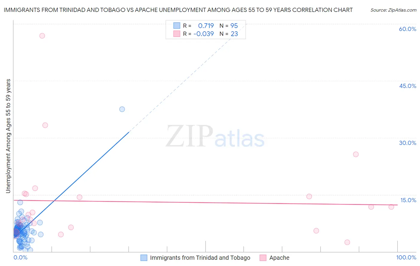 Immigrants from Trinidad and Tobago vs Apache Unemployment Among Ages 55 to 59 years