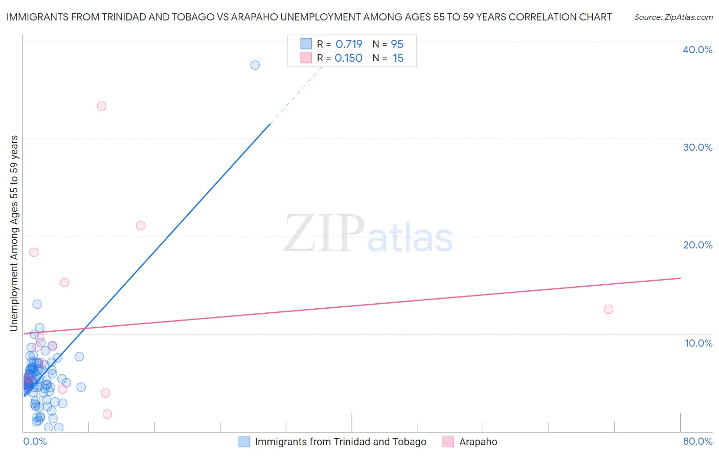 Immigrants from Trinidad and Tobago vs Arapaho Unemployment Among Ages 55 to 59 years