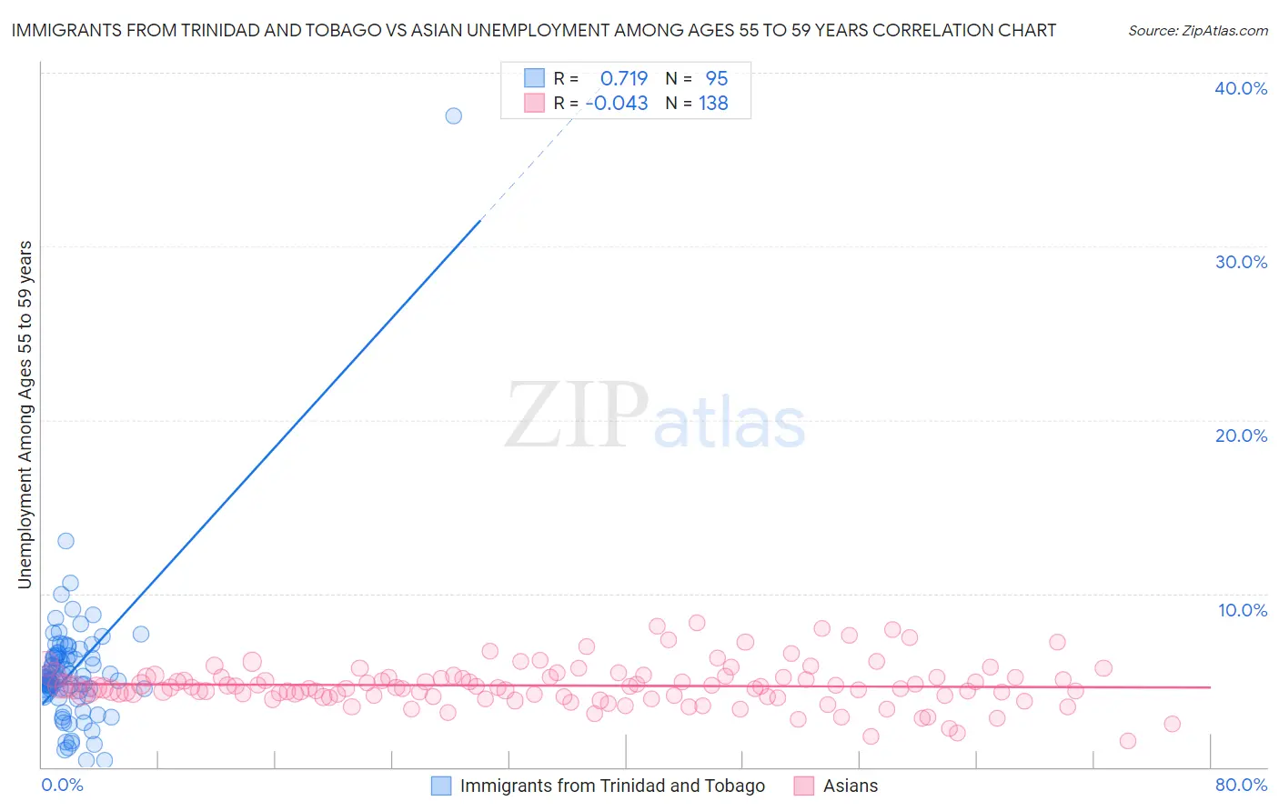 Immigrants from Trinidad and Tobago vs Asian Unemployment Among Ages 55 to 59 years