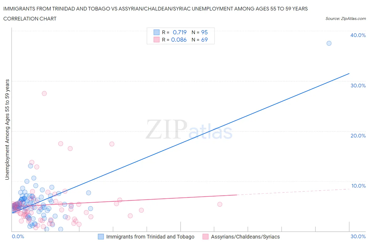 Immigrants from Trinidad and Tobago vs Assyrian/Chaldean/Syriac Unemployment Among Ages 55 to 59 years