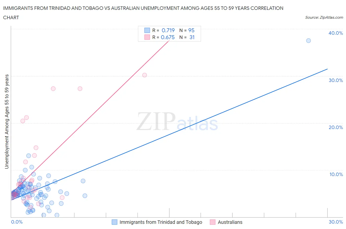 Immigrants from Trinidad and Tobago vs Australian Unemployment Among Ages 55 to 59 years