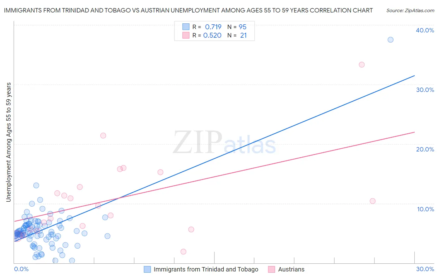 Immigrants from Trinidad and Tobago vs Austrian Unemployment Among Ages 55 to 59 years