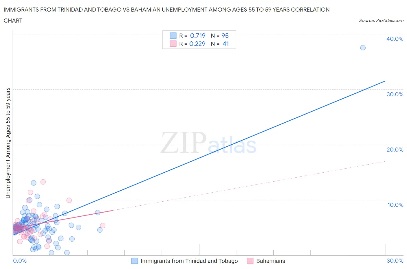 Immigrants from Trinidad and Tobago vs Bahamian Unemployment Among Ages 55 to 59 years