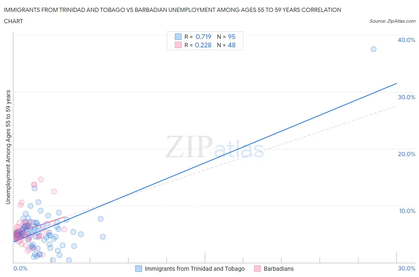 Immigrants from Trinidad and Tobago vs Barbadian Unemployment Among Ages 55 to 59 years