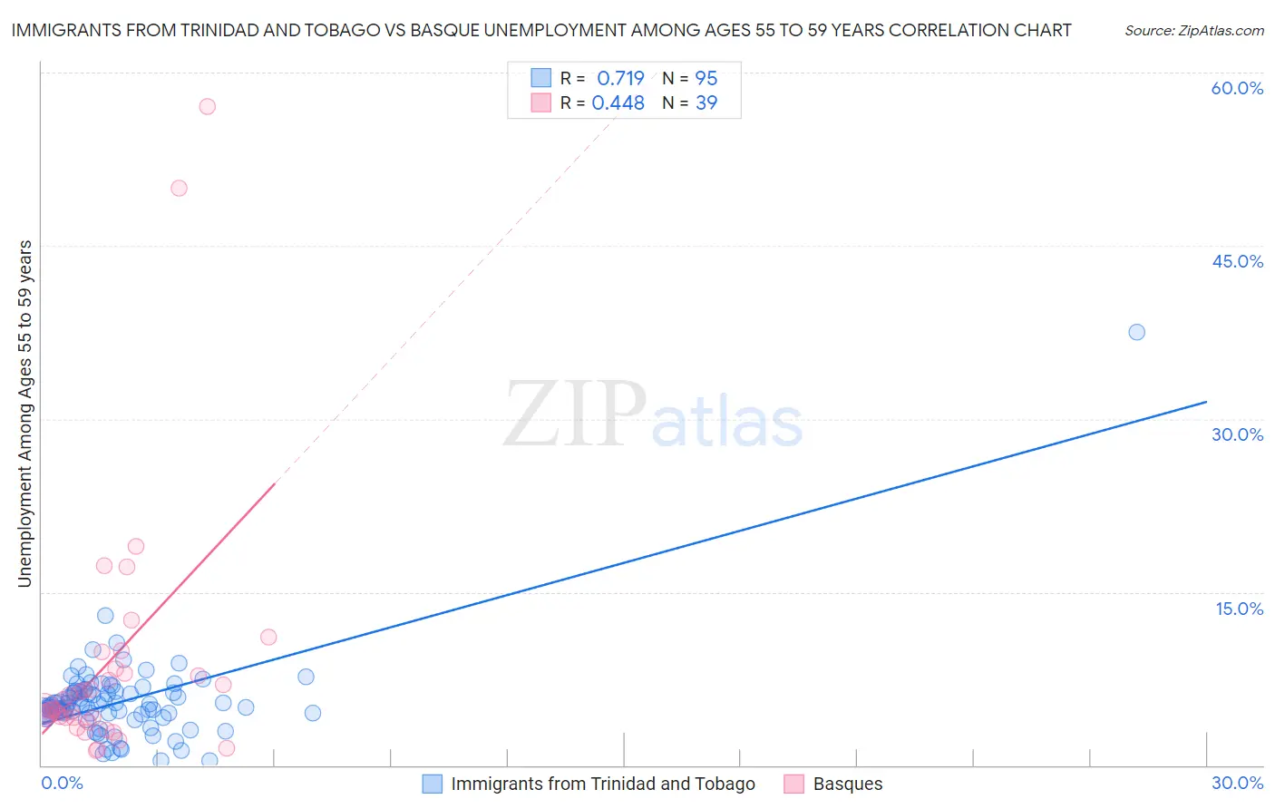 Immigrants from Trinidad and Tobago vs Basque Unemployment Among Ages 55 to 59 years