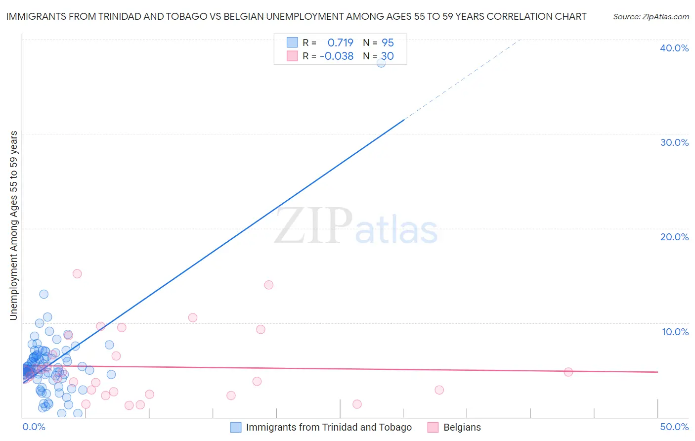 Immigrants from Trinidad and Tobago vs Belgian Unemployment Among Ages 55 to 59 years