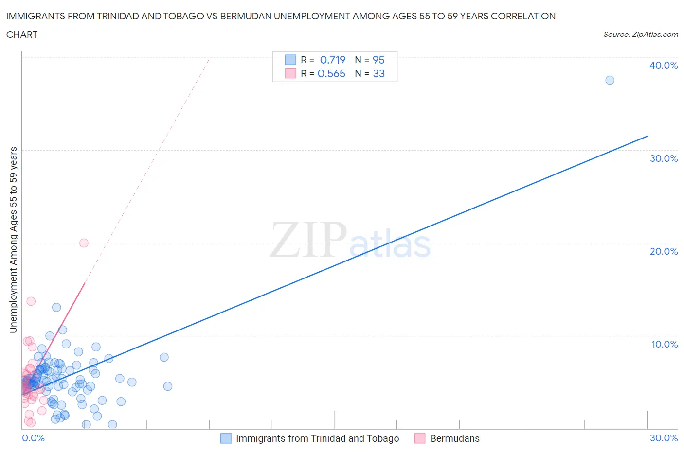 Immigrants from Trinidad and Tobago vs Bermudan Unemployment Among Ages 55 to 59 years