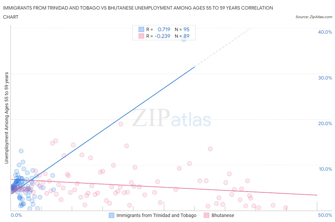 Immigrants from Trinidad and Tobago vs Bhutanese Unemployment Among Ages 55 to 59 years