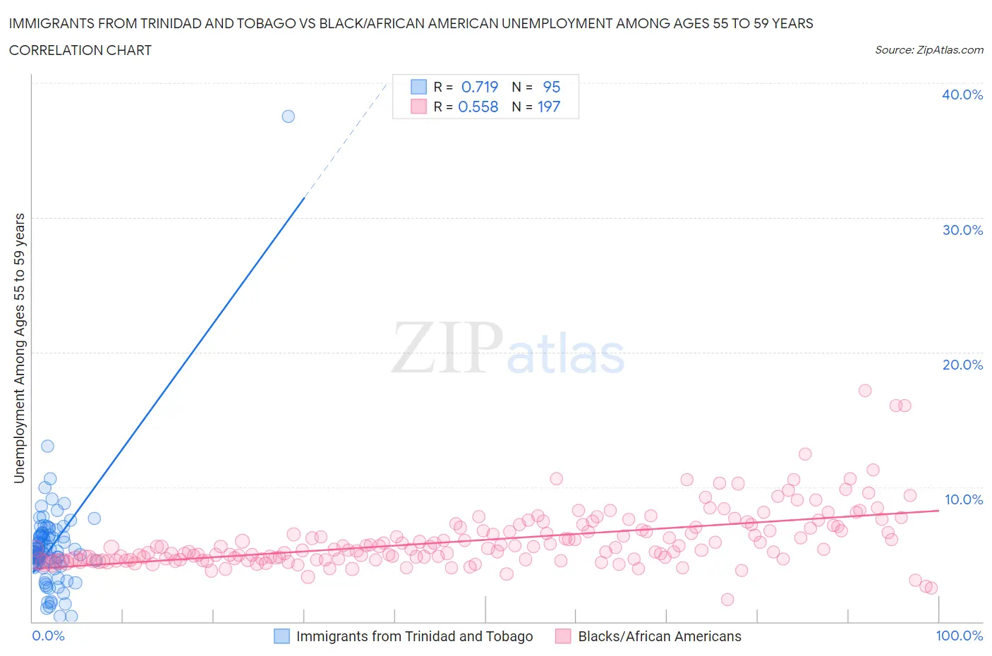Immigrants from Trinidad and Tobago vs Black/African American Unemployment Among Ages 55 to 59 years