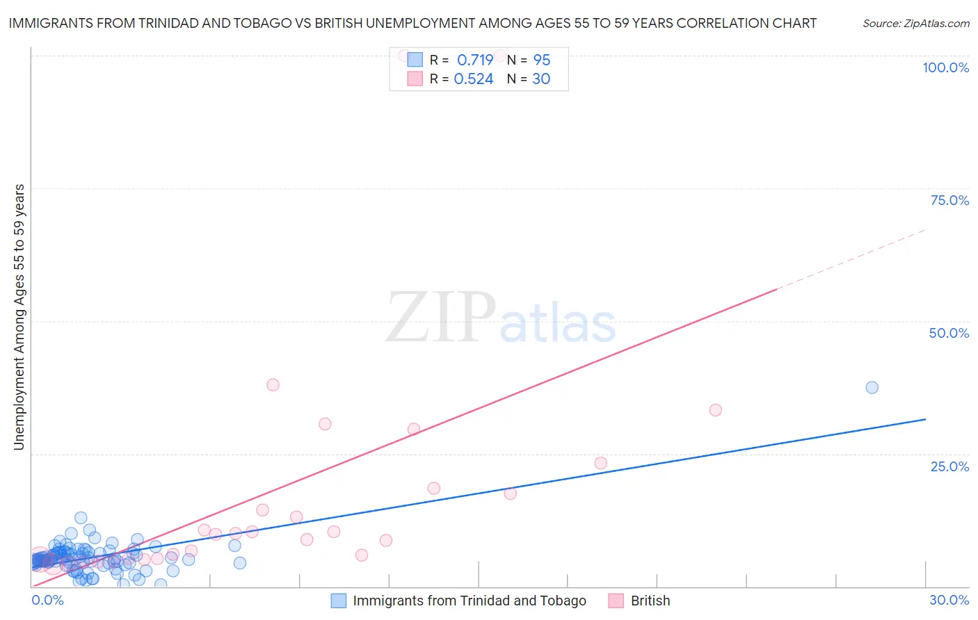 Immigrants from Trinidad and Tobago vs British Unemployment Among Ages 55 to 59 years