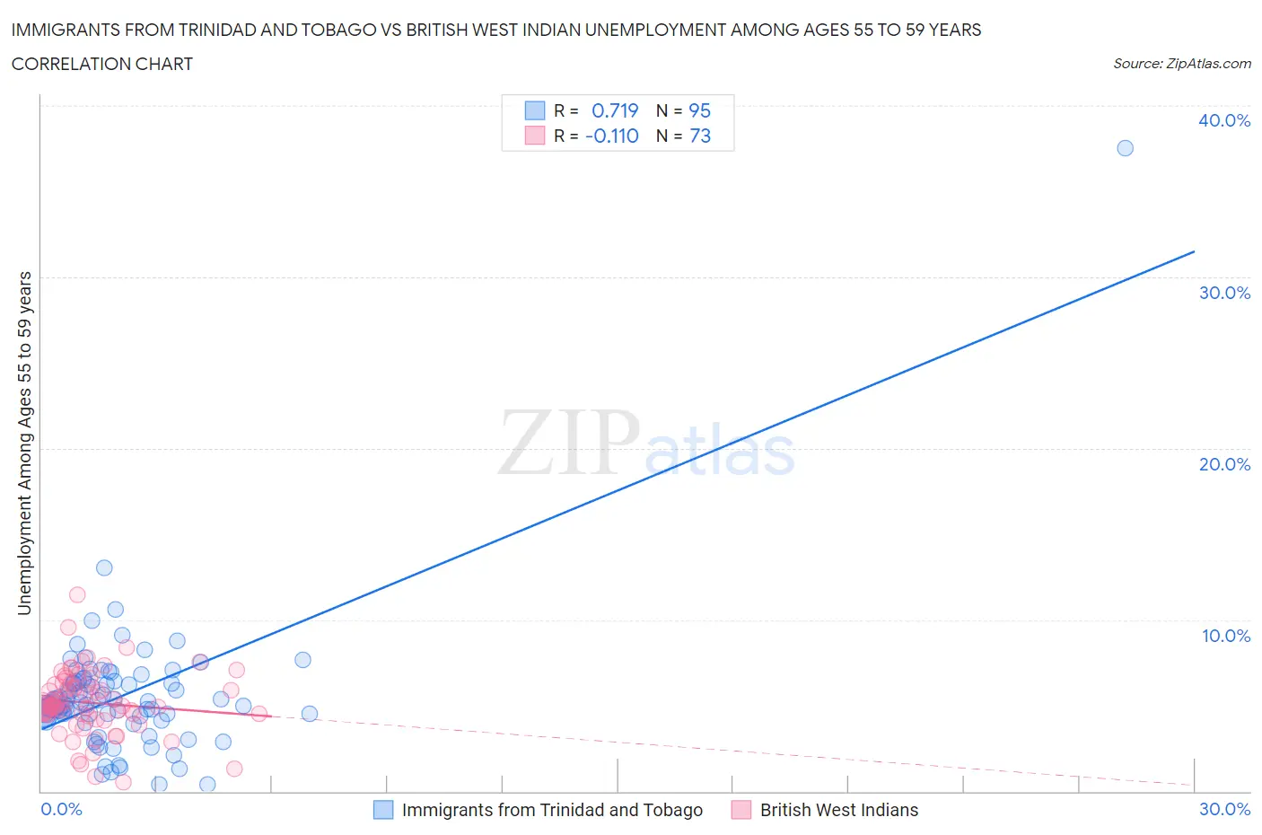 Immigrants from Trinidad and Tobago vs British West Indian Unemployment Among Ages 55 to 59 years