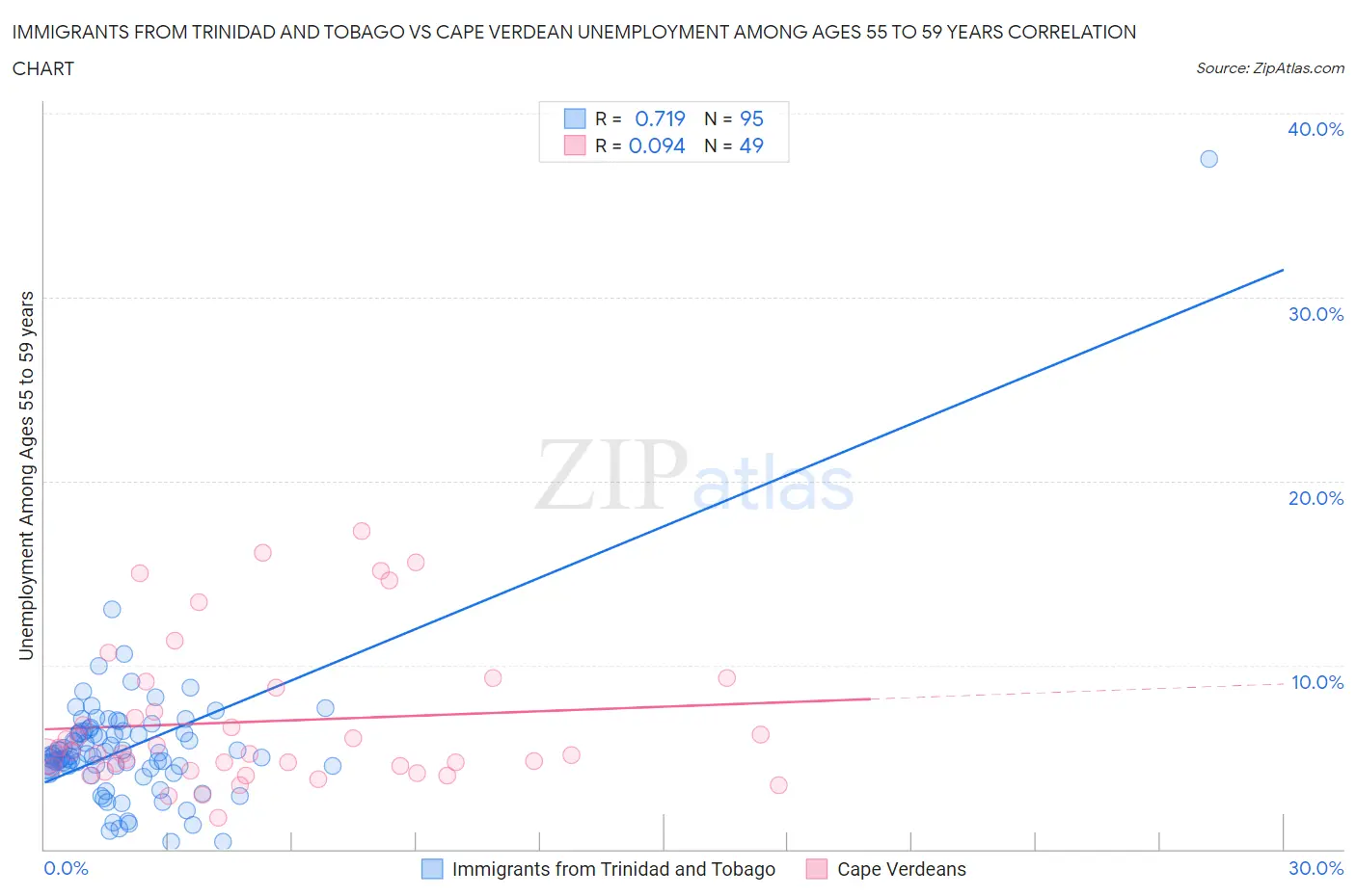 Immigrants from Trinidad and Tobago vs Cape Verdean Unemployment Among Ages 55 to 59 years
