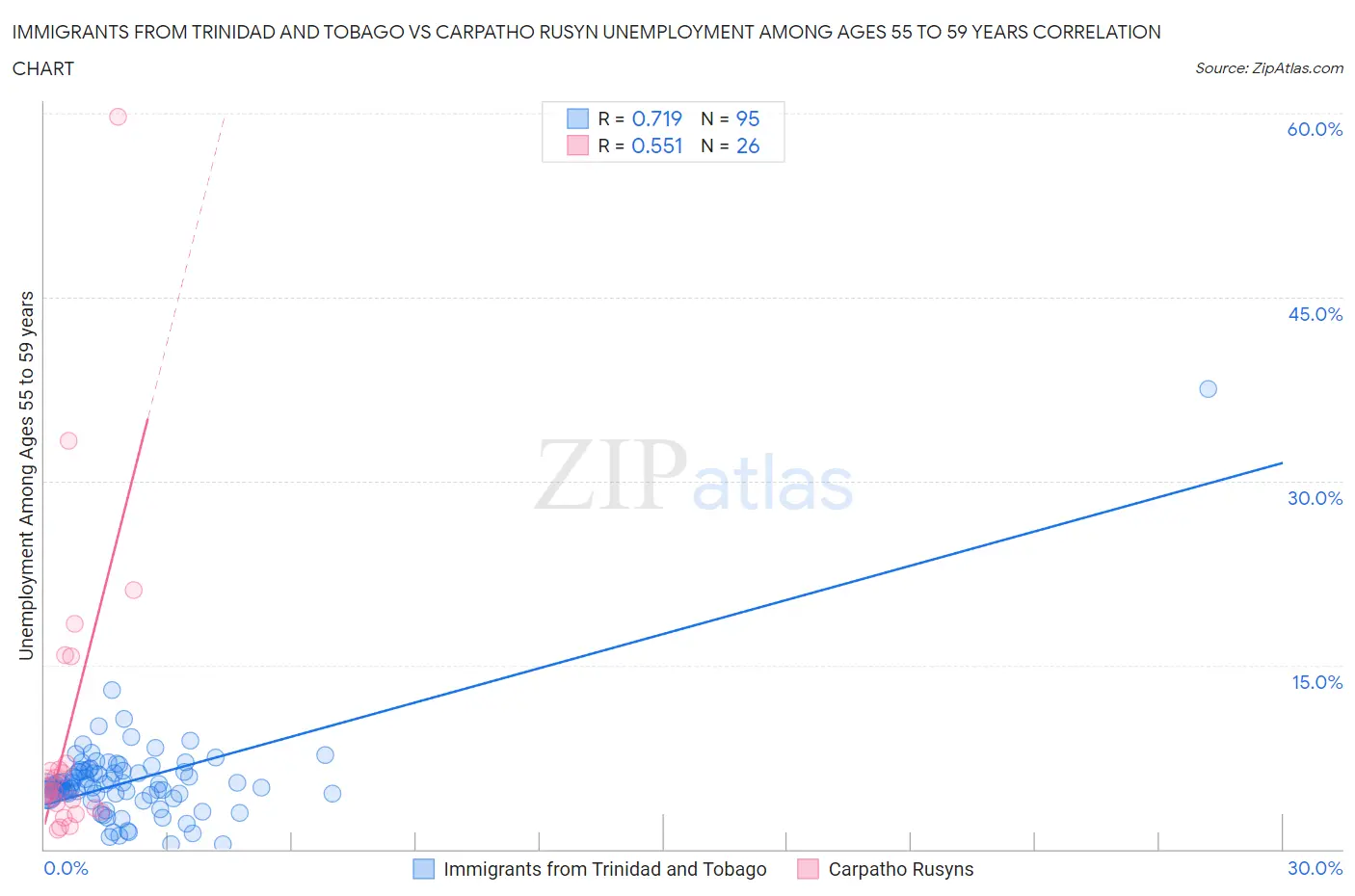 Immigrants from Trinidad and Tobago vs Carpatho Rusyn Unemployment Among Ages 55 to 59 years