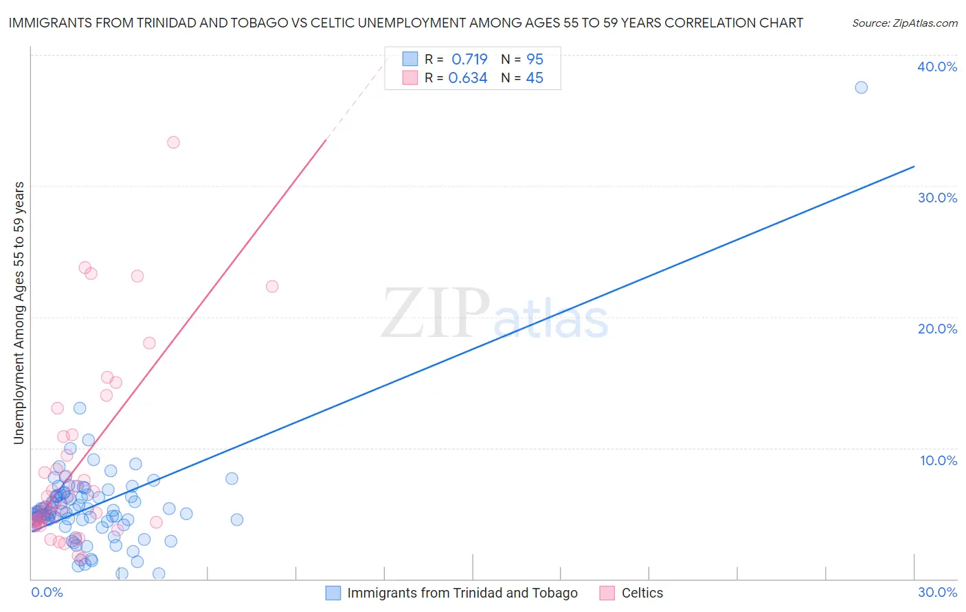 Immigrants from Trinidad and Tobago vs Celtic Unemployment Among Ages 55 to 59 years