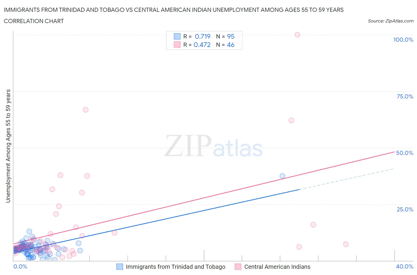 Immigrants from Trinidad and Tobago vs Central American Indian Unemployment Among Ages 55 to 59 years