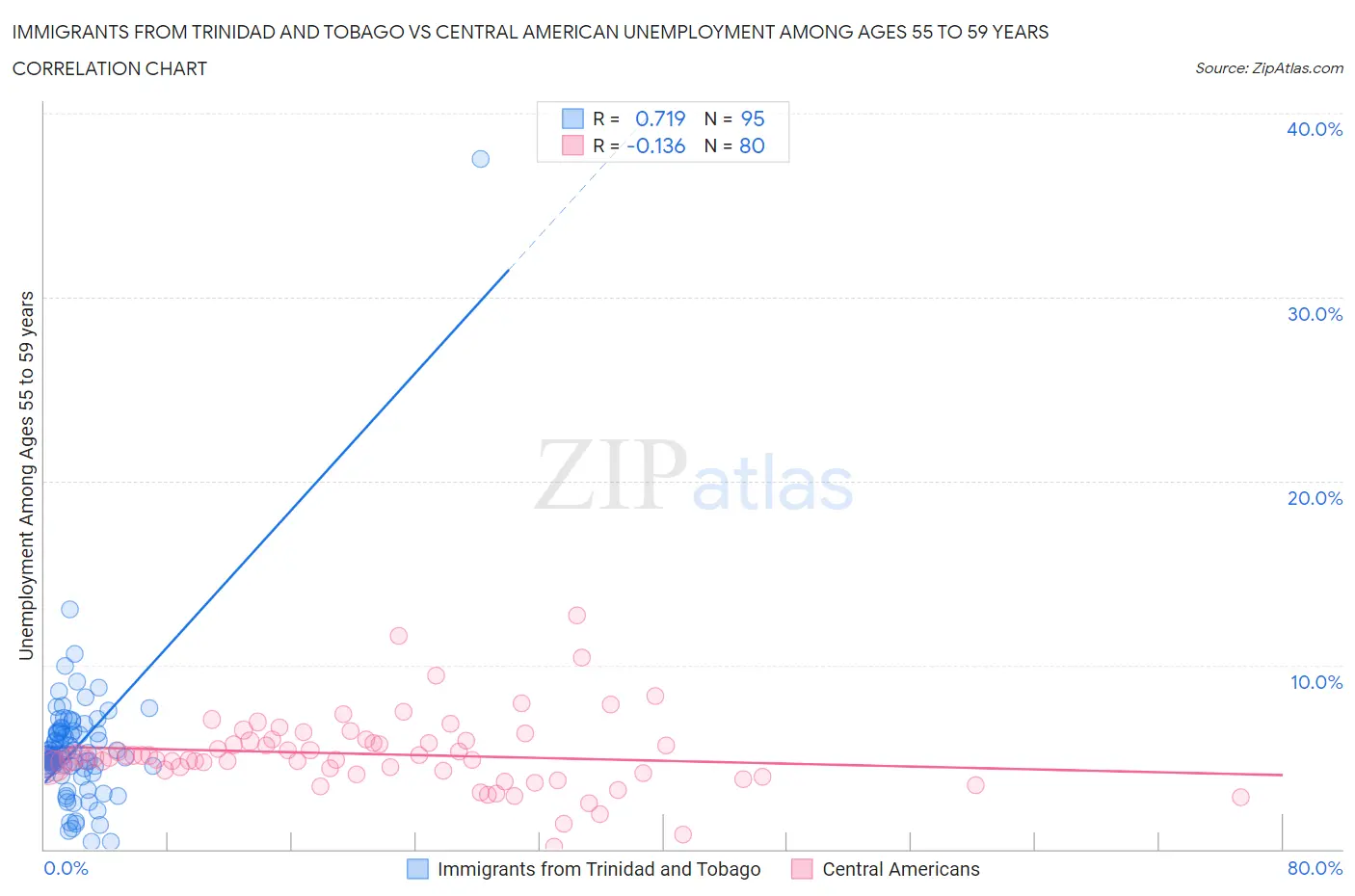 Immigrants from Trinidad and Tobago vs Central American Unemployment Among Ages 55 to 59 years