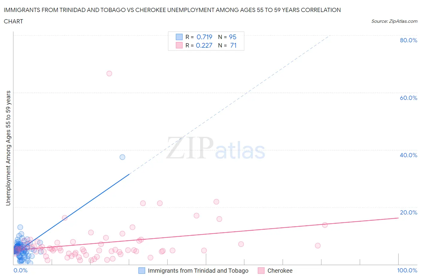 Immigrants from Trinidad and Tobago vs Cherokee Unemployment Among Ages 55 to 59 years