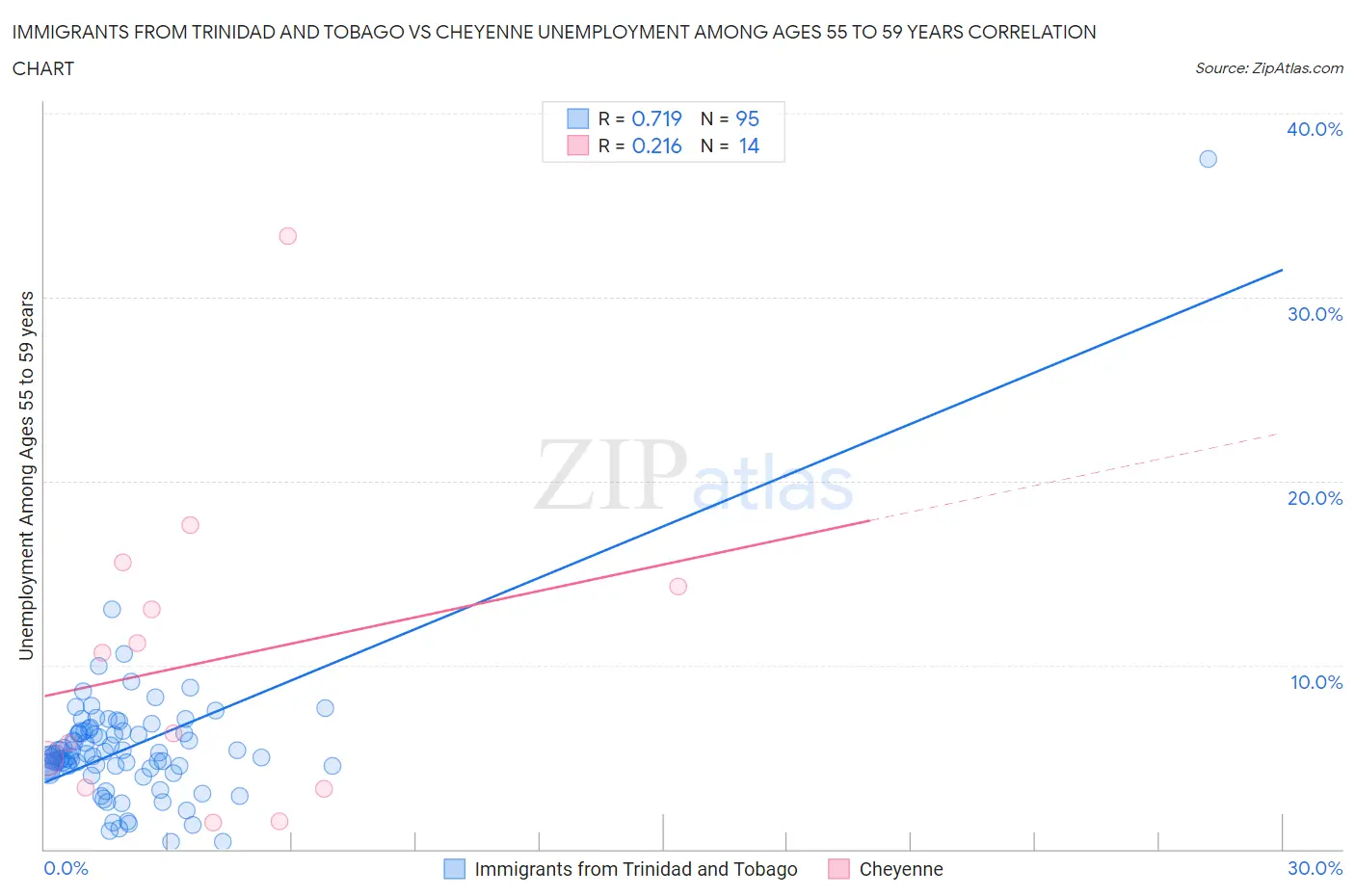 Immigrants from Trinidad and Tobago vs Cheyenne Unemployment Among Ages 55 to 59 years