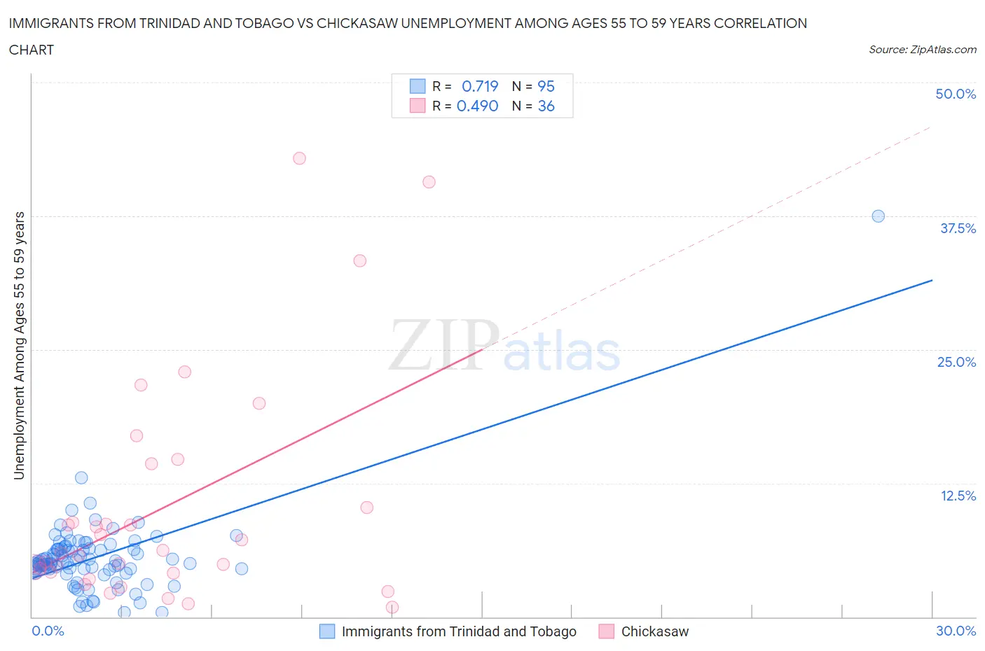 Immigrants from Trinidad and Tobago vs Chickasaw Unemployment Among Ages 55 to 59 years