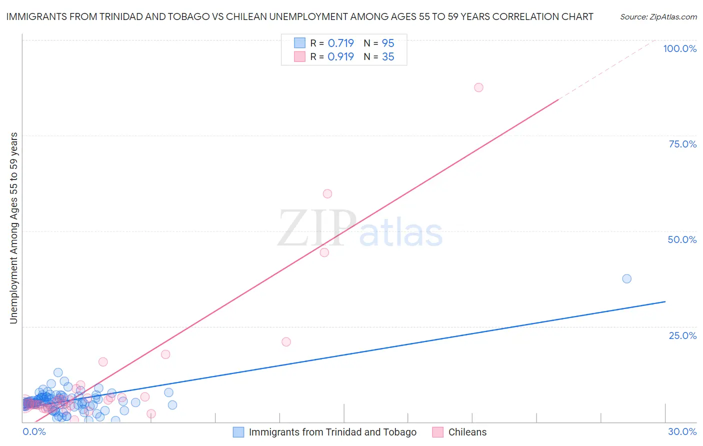 Immigrants from Trinidad and Tobago vs Chilean Unemployment Among Ages 55 to 59 years