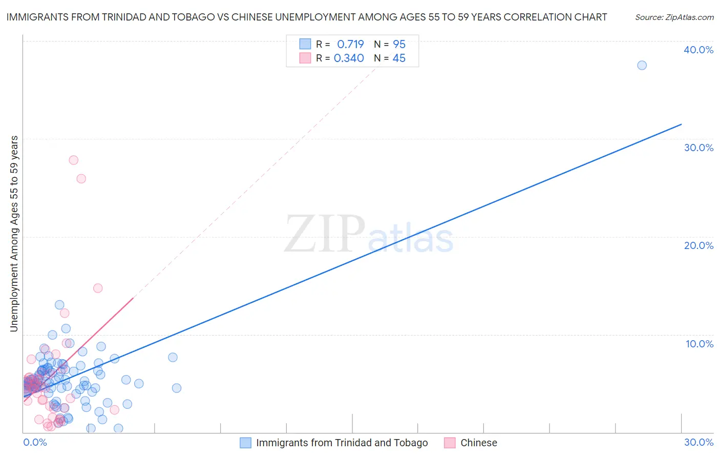 Immigrants from Trinidad and Tobago vs Chinese Unemployment Among Ages 55 to 59 years