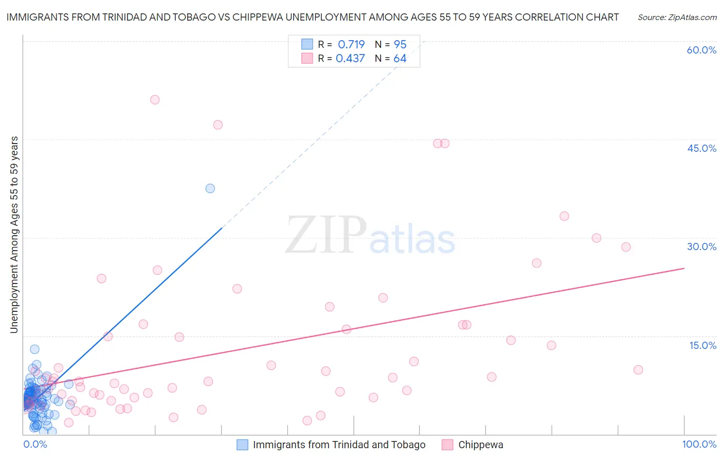 Immigrants from Trinidad and Tobago vs Chippewa Unemployment Among Ages 55 to 59 years