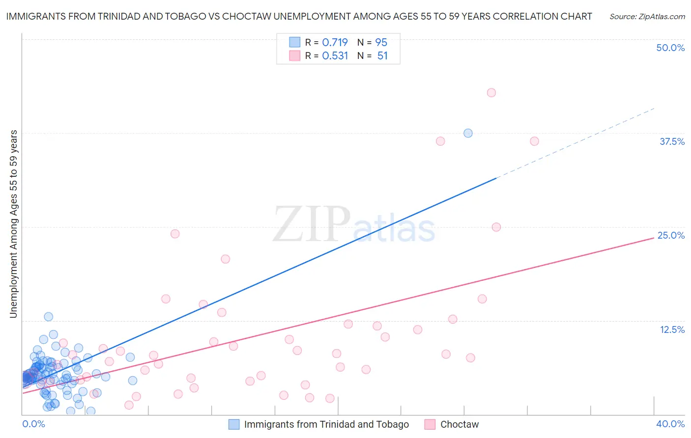 Immigrants from Trinidad and Tobago vs Choctaw Unemployment Among Ages 55 to 59 years