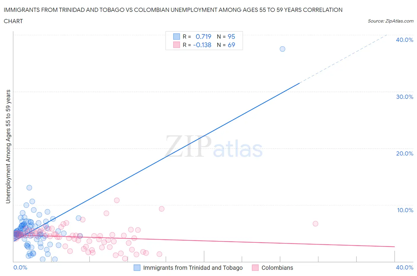 Immigrants from Trinidad and Tobago vs Colombian Unemployment Among Ages 55 to 59 years