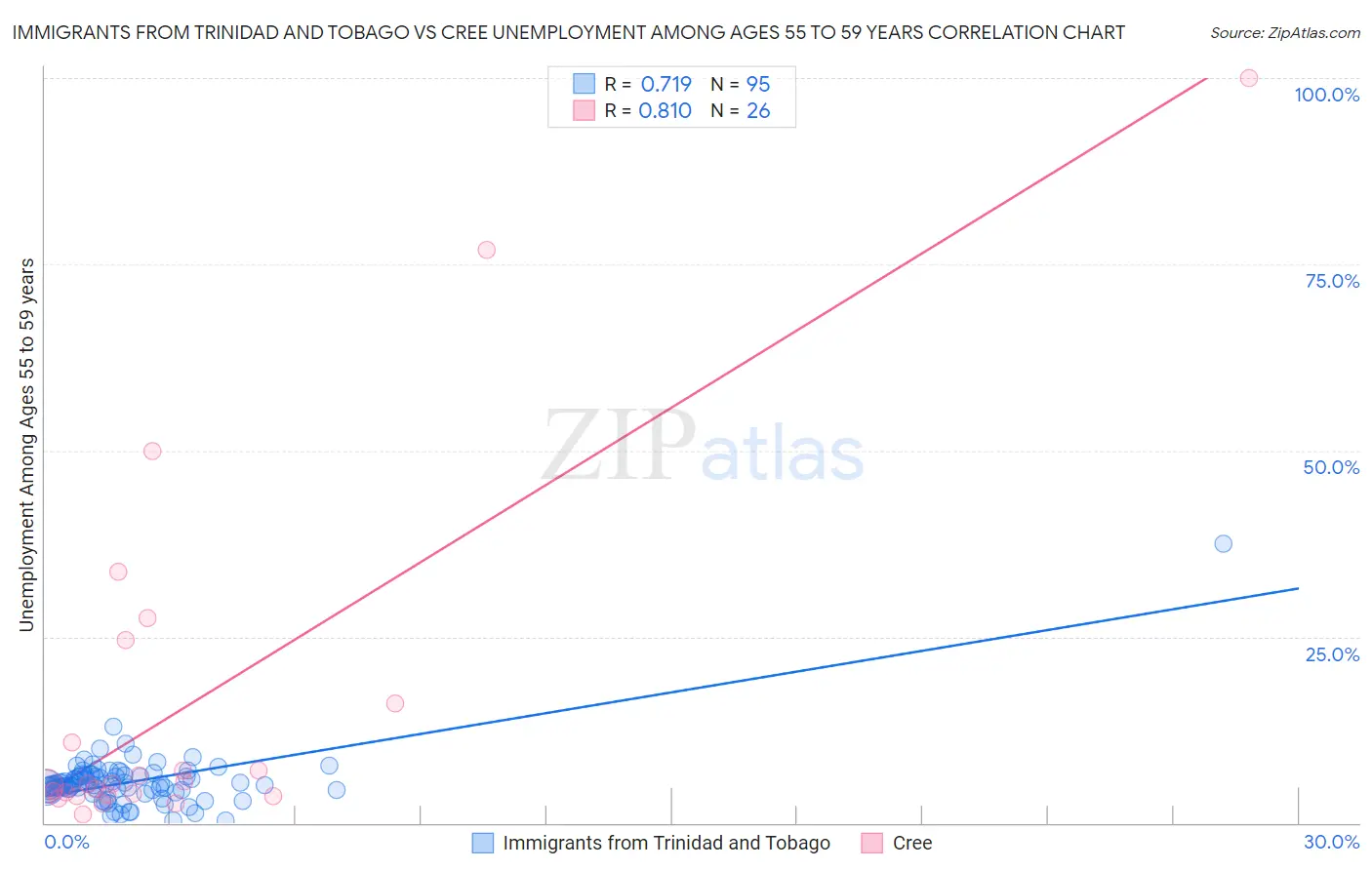 Immigrants from Trinidad and Tobago vs Cree Unemployment Among Ages 55 to 59 years